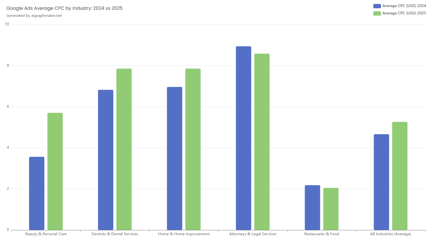 Average Google Ads CPC 2025 vs 2024